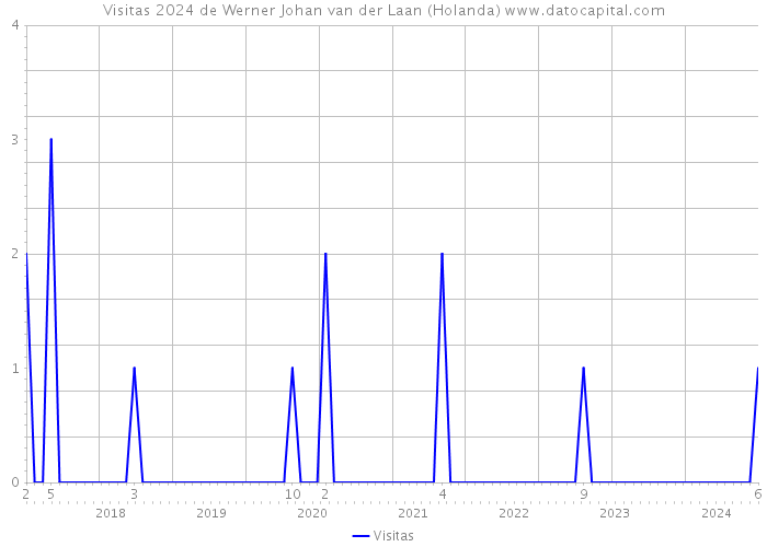 Visitas 2024 de Werner Johan van der Laan (Holanda) 