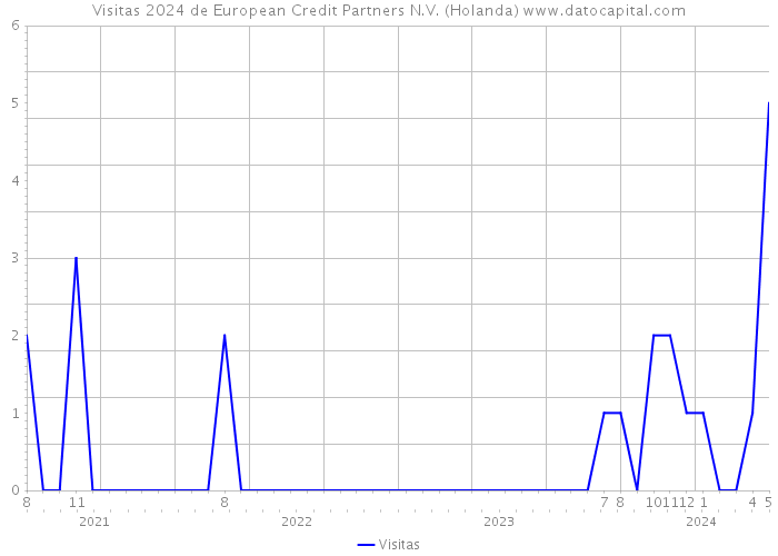 Visitas 2024 de European Credit Partners N.V. (Holanda) 
