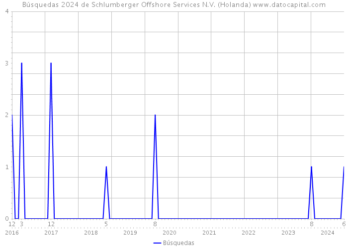 Búsquedas 2024 de Schlumberger Offshore Services N.V. (Holanda) 