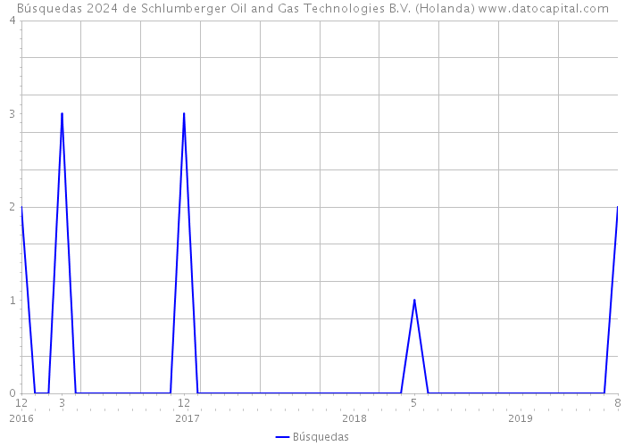 Búsquedas 2024 de Schlumberger Oil and Gas Technologies B.V. (Holanda) 