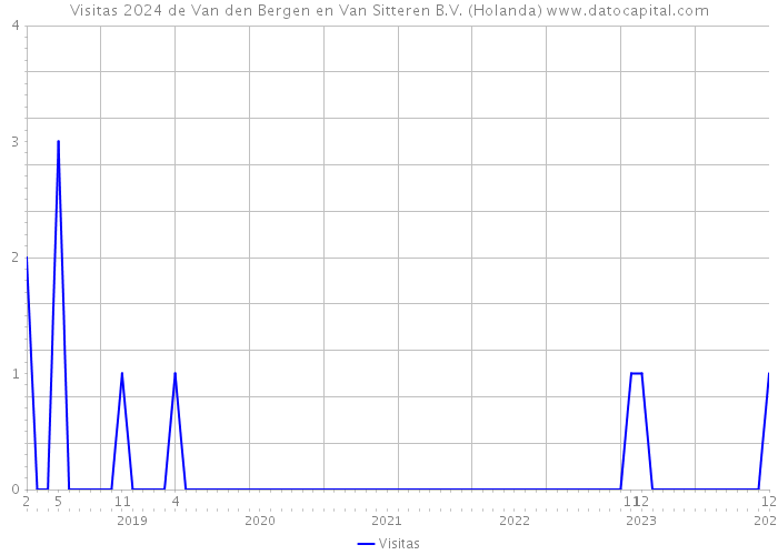 Visitas 2024 de Van den Bergen en Van Sitteren B.V. (Holanda) 