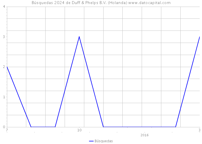 Búsquedas 2024 de Duff & Phelps B.V. (Holanda) 
