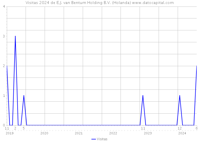 Visitas 2024 de E.J. van Bentum Holding B.V. (Holanda) 
