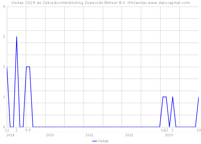 Visitas 2024 de Gebiedsontwikkeling Zeewolde Beheer B.V. (Holanda) 