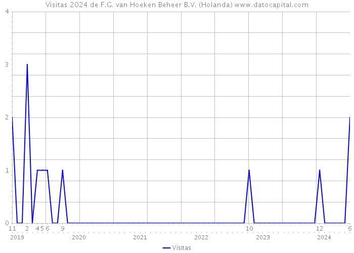 Visitas 2024 de F.G. van Hoeken Beheer B.V. (Holanda) 