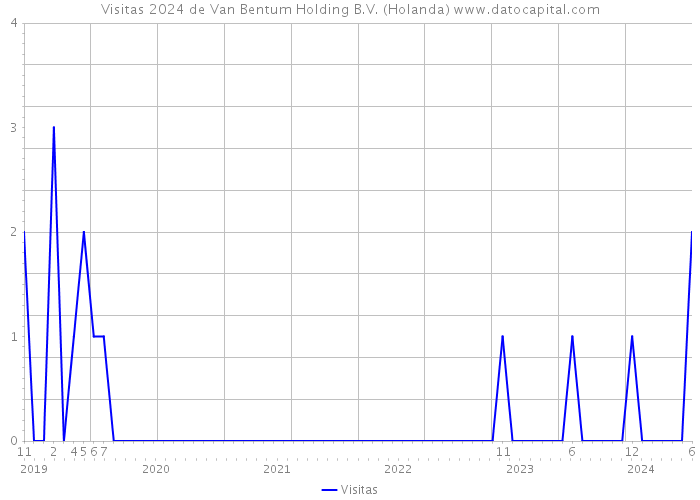 Visitas 2024 de Van Bentum Holding B.V. (Holanda) 