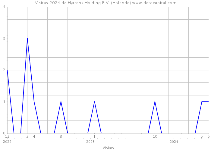 Visitas 2024 de Hytrans Holding B.V. (Holanda) 