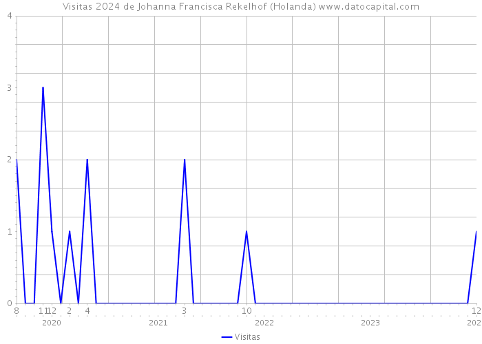 Visitas 2024 de Johanna Francisca Rekelhof (Holanda) 