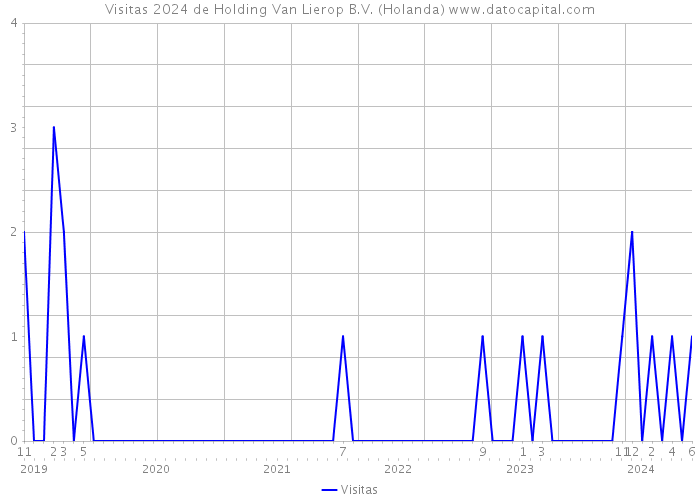 Visitas 2024 de Holding Van Lierop B.V. (Holanda) 