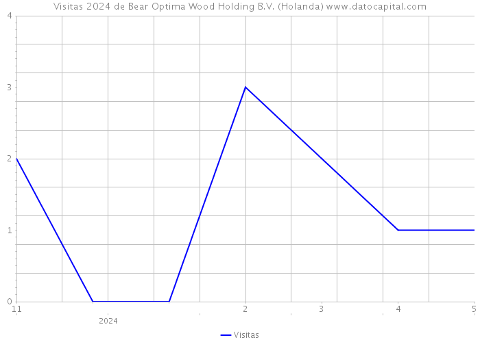 Visitas 2024 de Bear Optima Wood Holding B.V. (Holanda) 