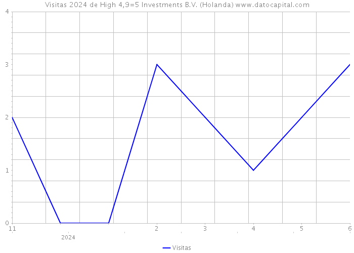 Visitas 2024 de High 4,9=5 Investments B.V. (Holanda) 