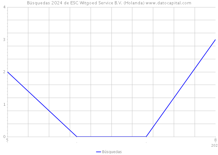 Búsquedas 2024 de ESC Witgoed Service B.V. (Holanda) 