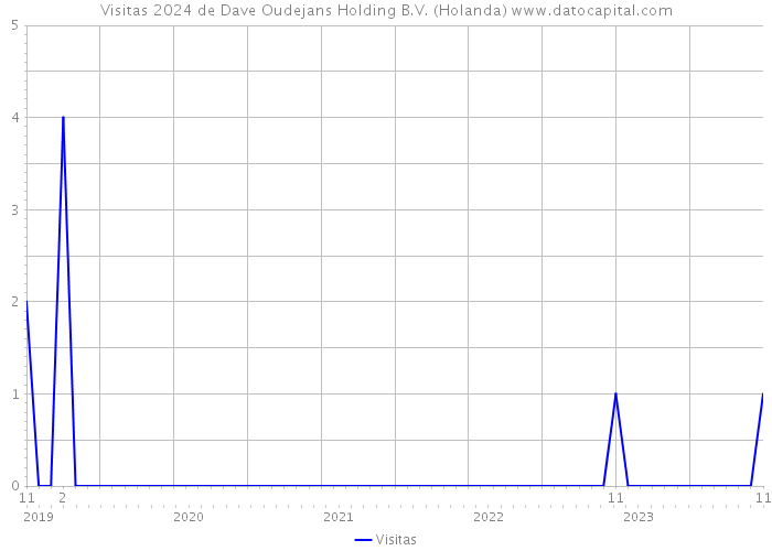 Visitas 2024 de Dave Oudejans Holding B.V. (Holanda) 