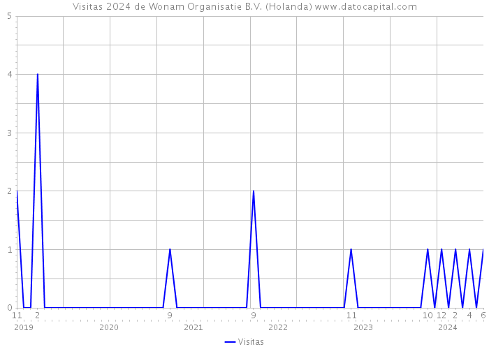 Visitas 2024 de Wonam Organisatie B.V. (Holanda) 