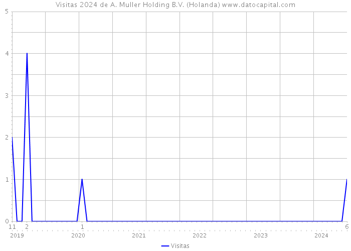 Visitas 2024 de A. Muller Holding B.V. (Holanda) 