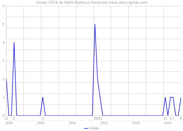 Visitas 2024 de Harm Bulthuis (Holanda) 