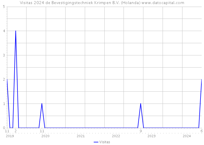 Visitas 2024 de Bevestigingstechniek Krimpen B.V. (Holanda) 