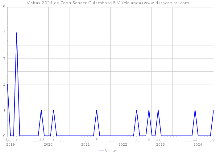 Visitas 2024 de Zoon Beheer Culemborg B.V. (Holanda) 