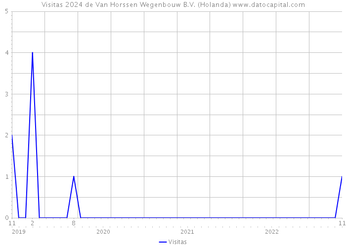 Visitas 2024 de Van Horssen Wegenbouw B.V. (Holanda) 