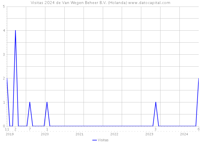 Visitas 2024 de Van Wegen Beheer B.V. (Holanda) 