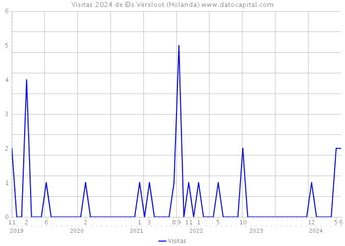 Visitas 2024 de Els Versloot (Holanda) 