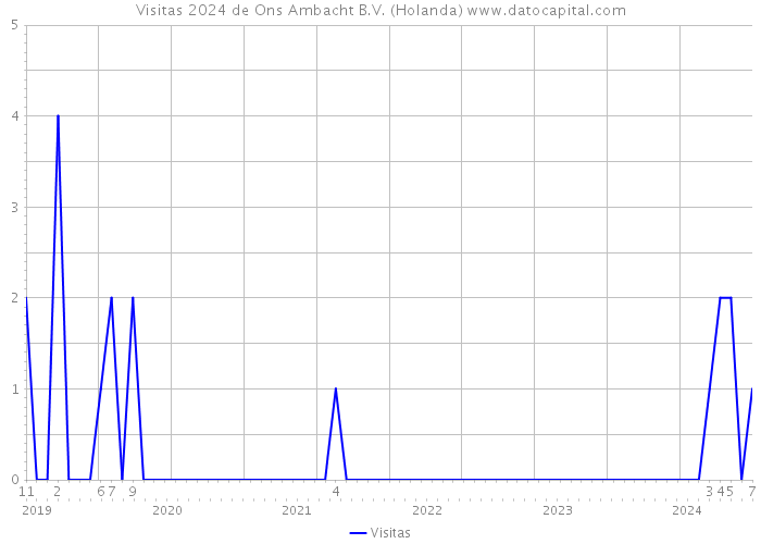 Visitas 2024 de Ons Ambacht B.V. (Holanda) 