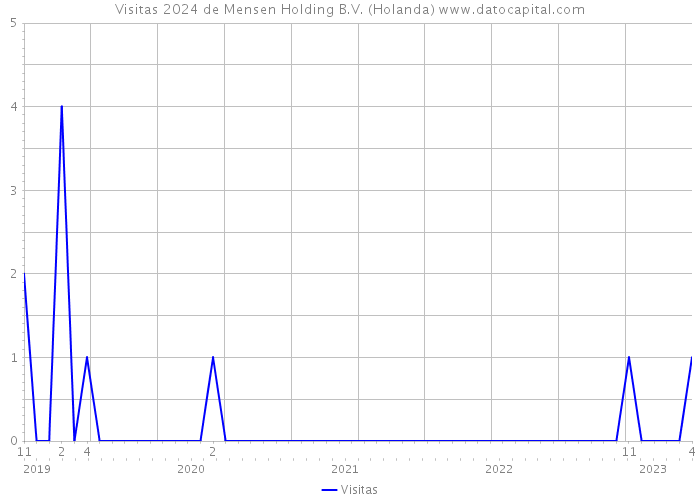 Visitas 2024 de Mensen Holding B.V. (Holanda) 