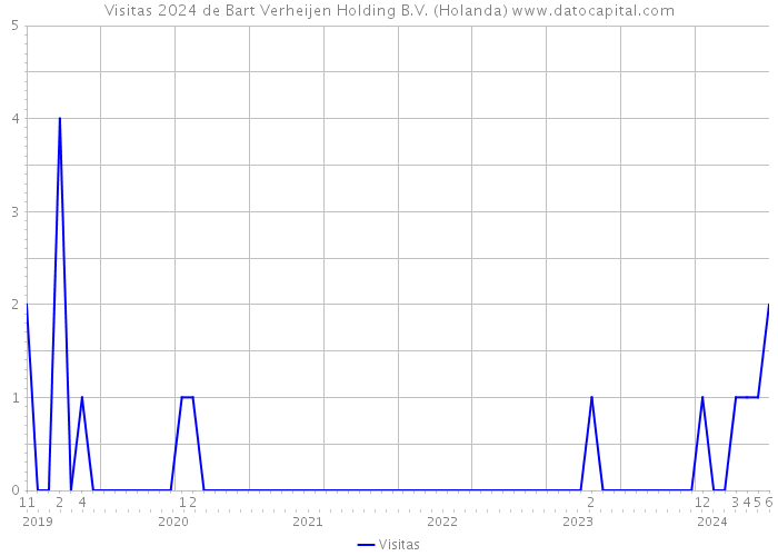 Visitas 2024 de Bart Verheijen Holding B.V. (Holanda) 