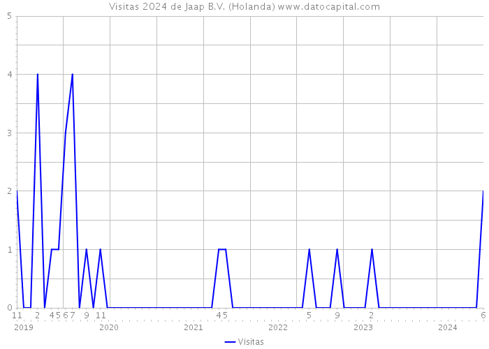 Visitas 2024 de Jaap B.V. (Holanda) 