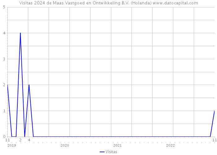 Visitas 2024 de Maas Vastgoed en Ontwikkeling B.V. (Holanda) 