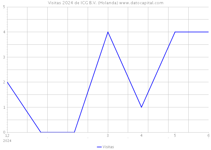 Visitas 2024 de ICG B.V. (Holanda) 