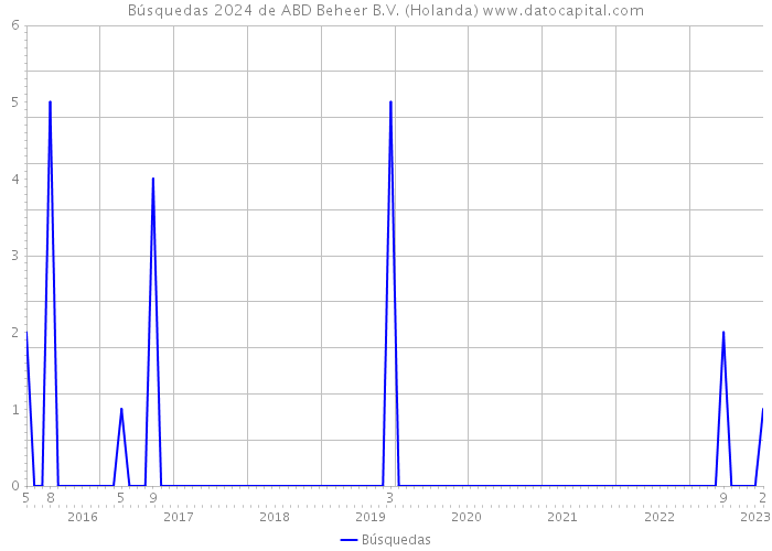 Búsquedas 2024 de ABD Beheer B.V. (Holanda) 