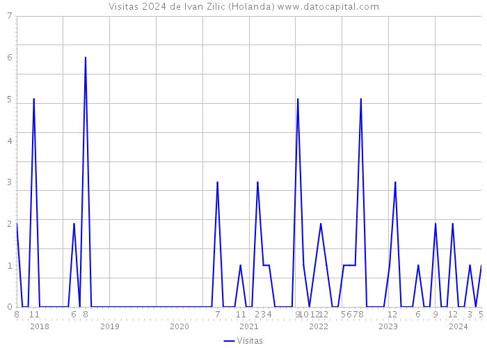 Visitas 2024 de Ivan Zilic (Holanda) 