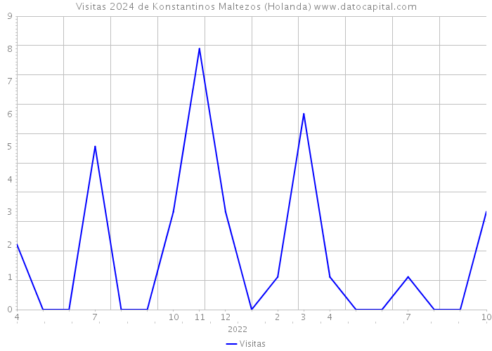 Visitas 2024 de Konstantinos Maltezos (Holanda) 