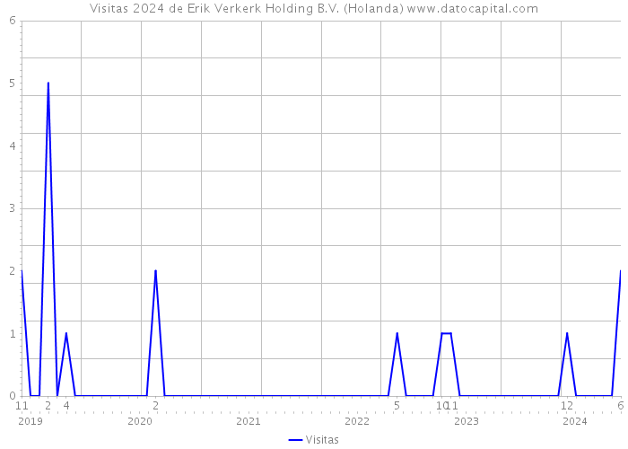 Visitas 2024 de Erik Verkerk Holding B.V. (Holanda) 