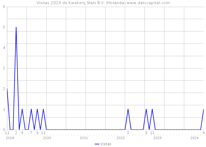 Visitas 2024 de Kwekerij Stals B.V. (Holanda) 