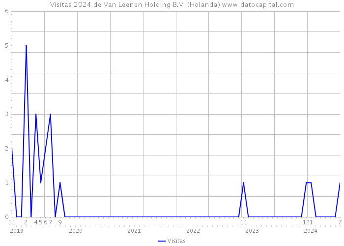 Visitas 2024 de Van Leenen Holding B.V. (Holanda) 