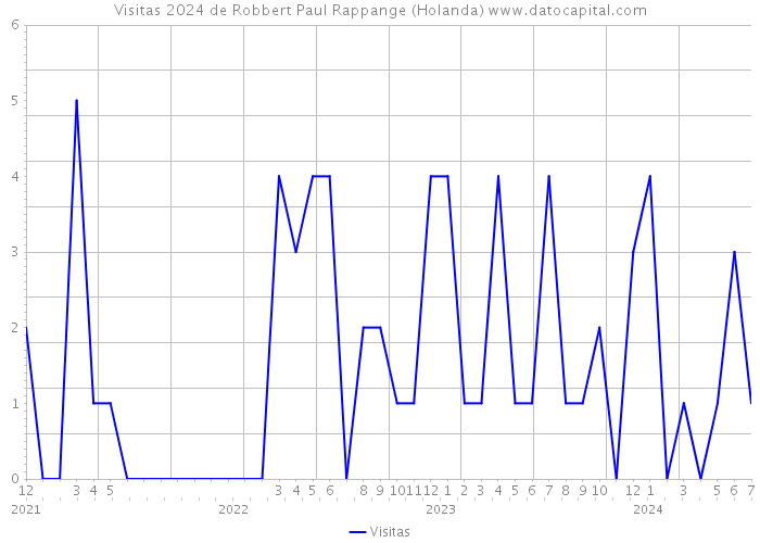 Visitas 2024 de Robbert Paul Rappange (Holanda) 