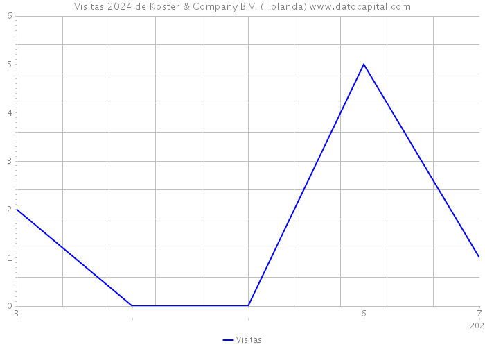 Visitas 2024 de Koster & Company B.V. (Holanda) 