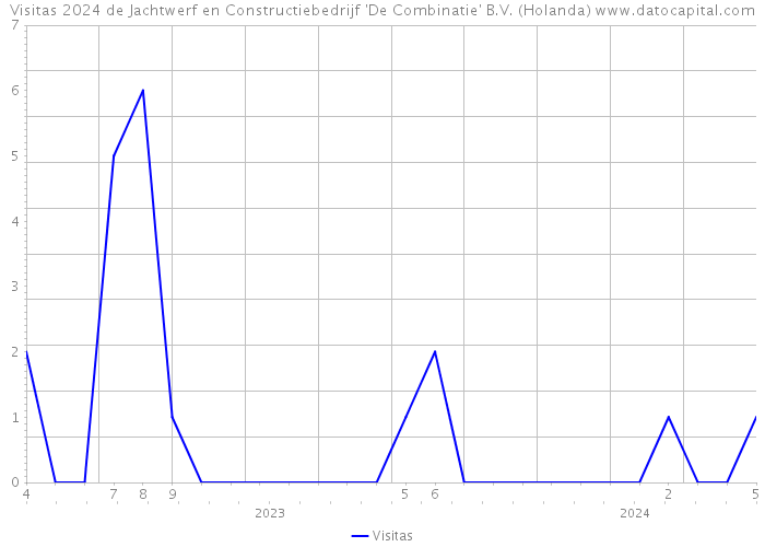 Visitas 2024 de Jachtwerf en Constructiebedrijf 'De Combinatie' B.V. (Holanda) 