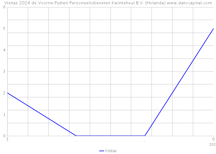 Visitas 2024 de Voorne Putten Personeelsdiensten Kwintsheul B.V. (Holanda) 