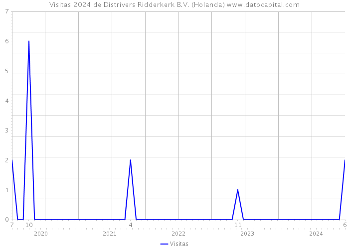 Visitas 2024 de Distrivers Ridderkerk B.V. (Holanda) 