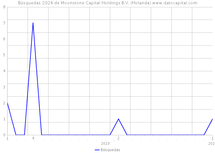 Búsquedas 2024 de Moonstone Capital Holdings B.V. (Holanda) 