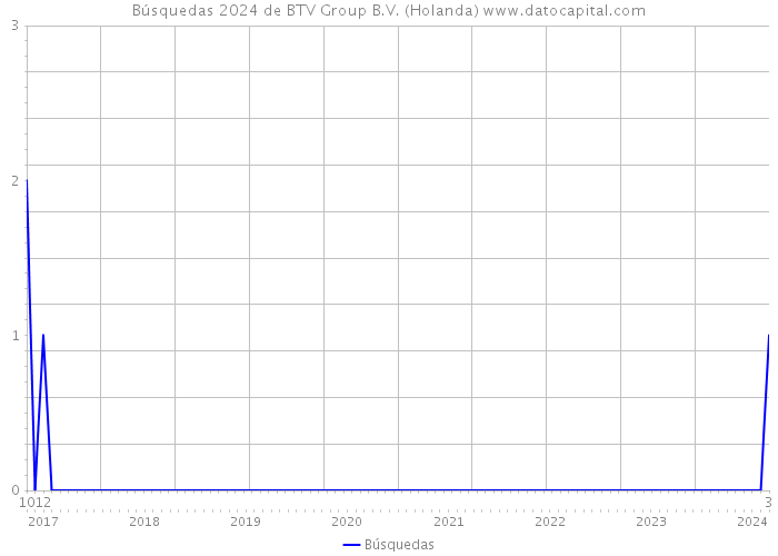 Búsquedas 2024 de BTV Group B.V. (Holanda) 