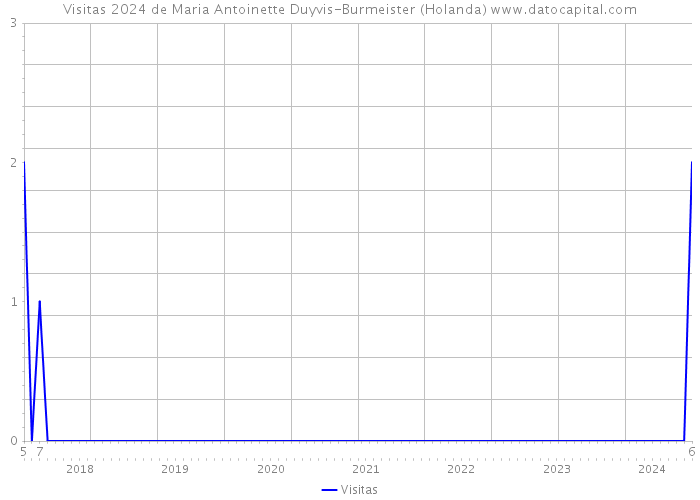 Visitas 2024 de Maria Antoinette Duyvis-Burmeister (Holanda) 