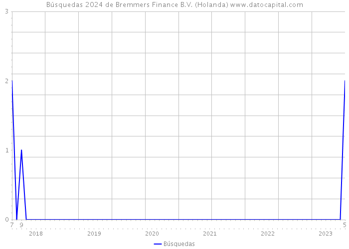 Búsquedas 2024 de Bremmers Finance B.V. (Holanda) 