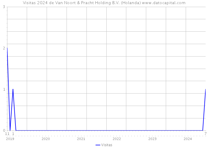 Visitas 2024 de Van Noort & Pracht Holding B.V. (Holanda) 