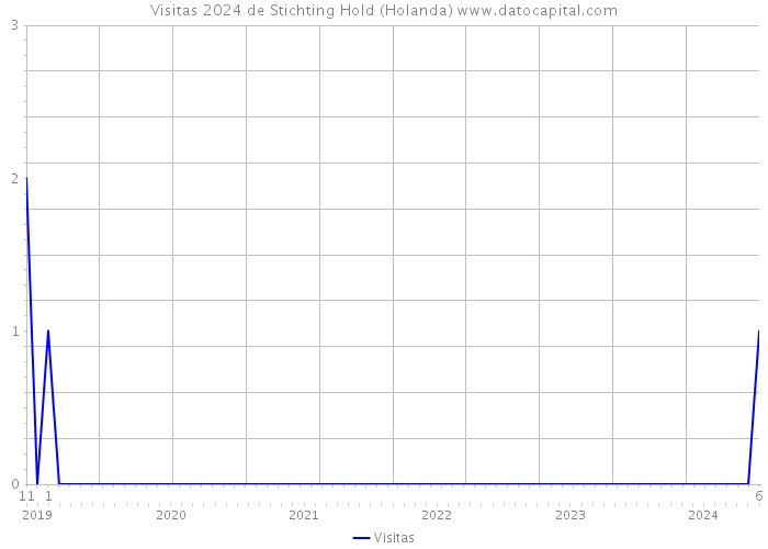 Visitas 2024 de Stichting Hold (Holanda) 