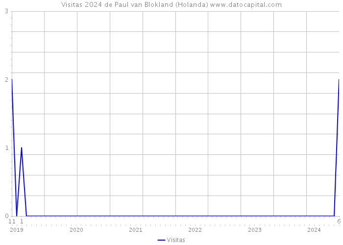 Visitas 2024 de Paul van Blokland (Holanda) 