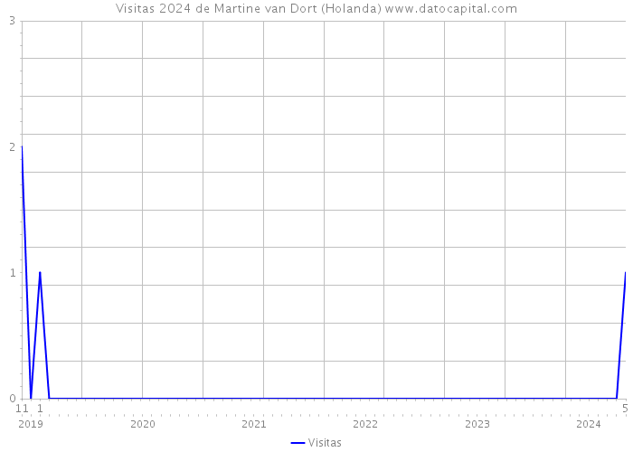 Visitas 2024 de Martine van Dort (Holanda) 